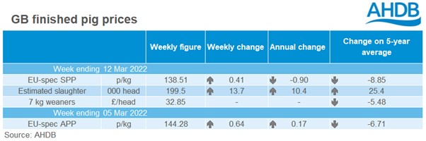 table of GB pig prices 16032022